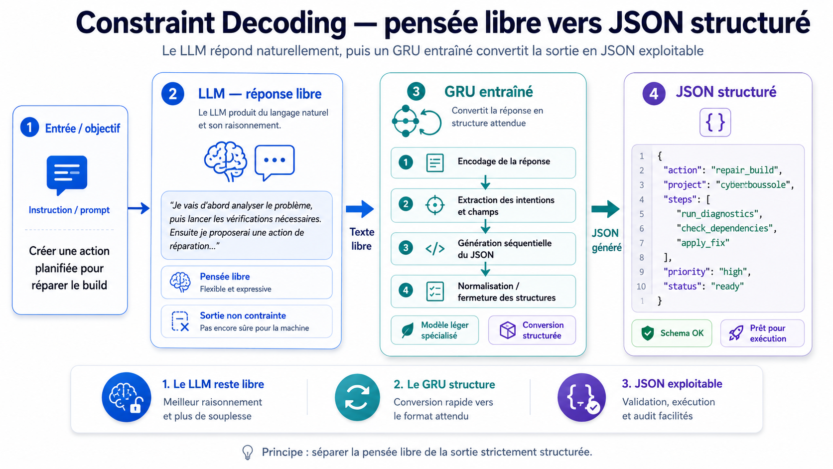 Schéma Constraint Decoding Igris 3.6.1 : sorties JSON garanties par schéma