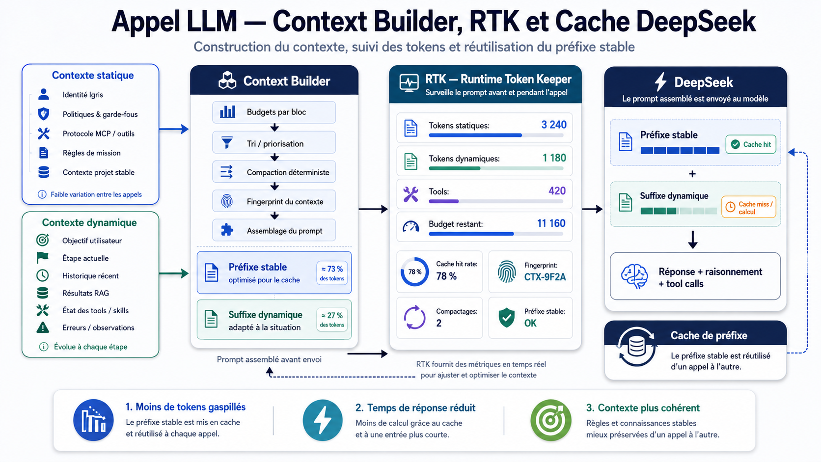 Vue d’ensemble de l’architecture Igris Engine 3.6.1 : Context Manager, sandbox, providers, contrôle et mémoire IPRCA