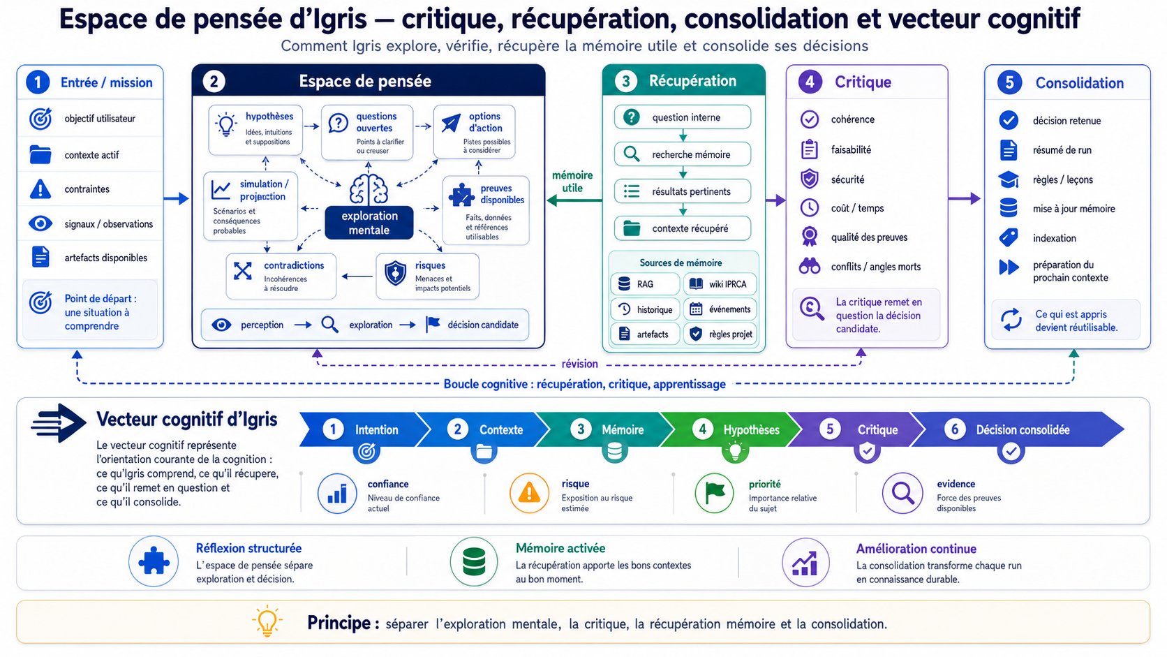 Schéma des variables cognitives et adaptatives d’Igris 3.6.1