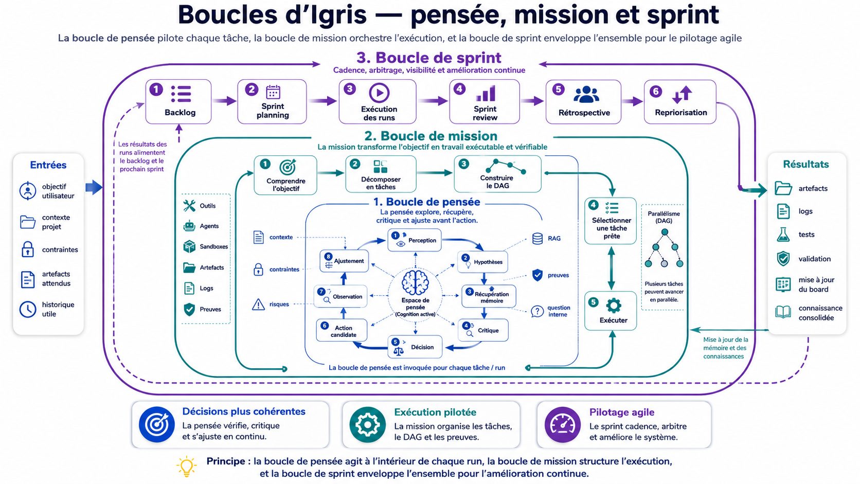 Schéma THINK Engine Igris 3.6.1 : boucle OBSERVE → APPRAISE → PLAN → ACT → VERIFY → LEARN