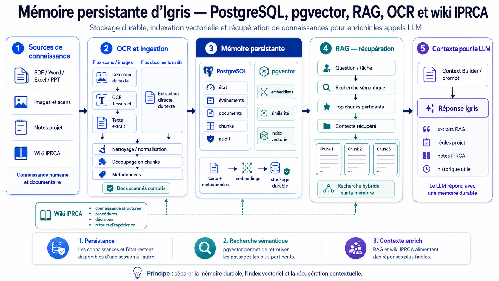 Schéma Mémoire persistante Igris 3.6.1 : organisation IPRCA, stockage PostgreSQL, JSON et Markdown