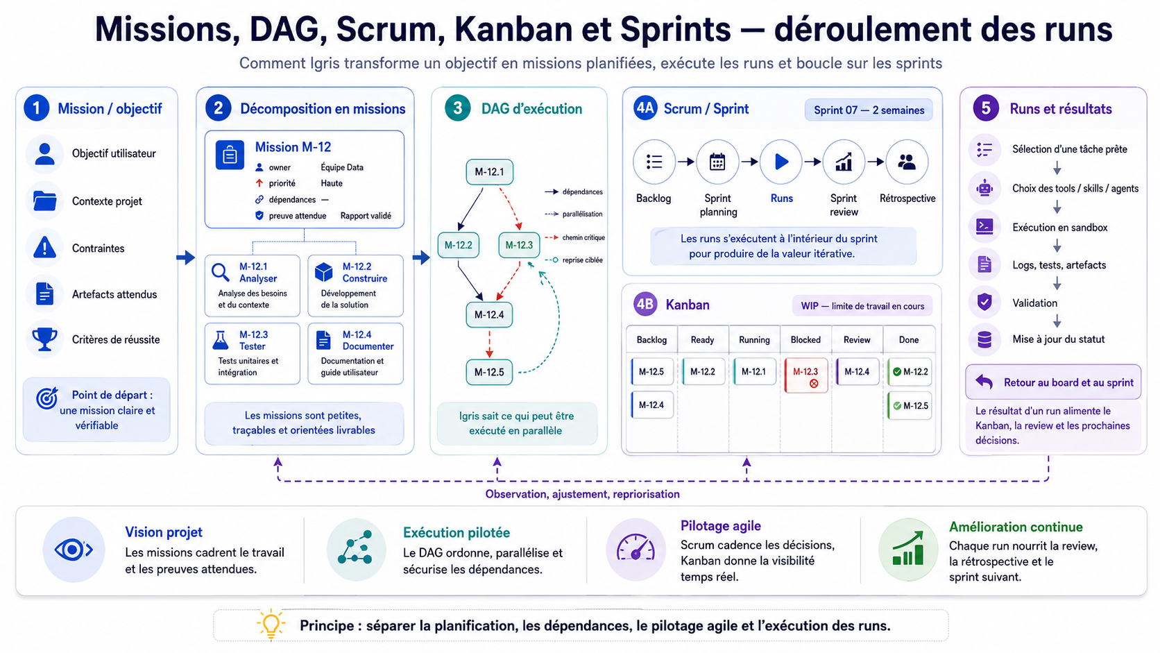 Schéma Mode Sprint Igris 3.6.1 : cycle Scrum complet