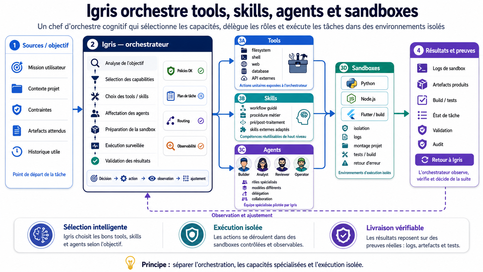 Schéma du registre de capacités et de l’exécution sandbox Igris 3.6.1